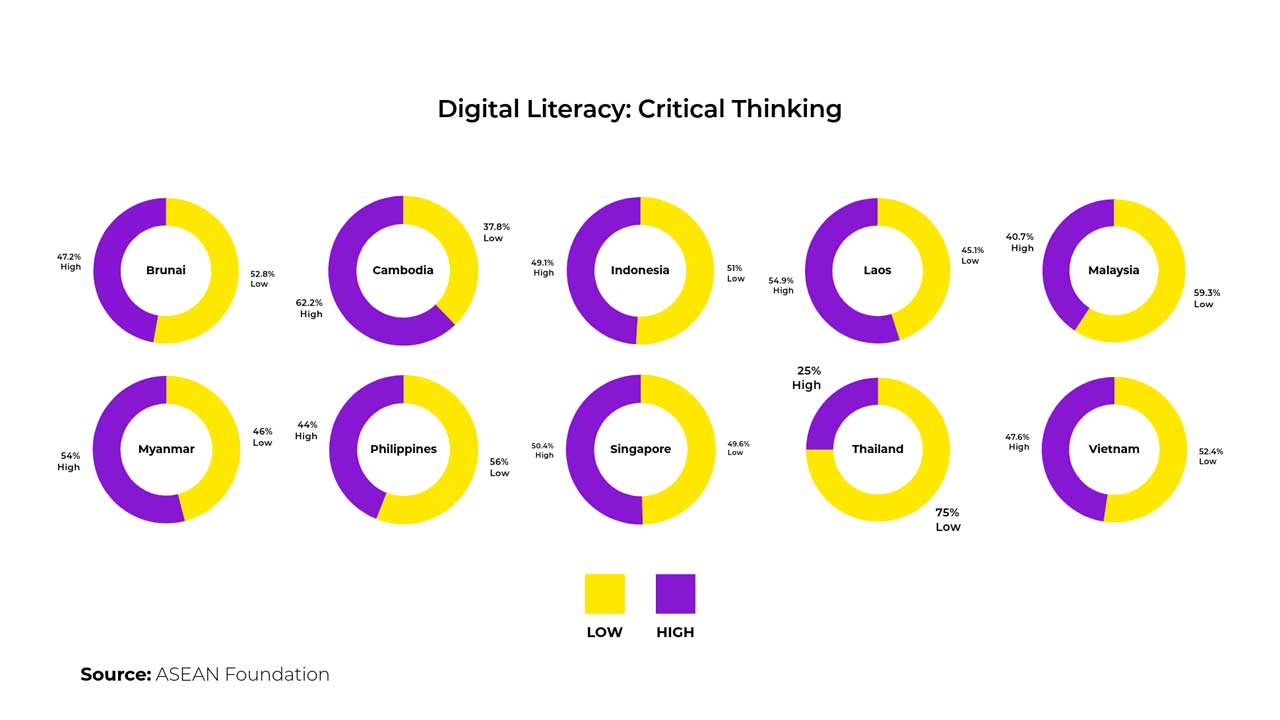 Digital Literacy : Critical Thinking